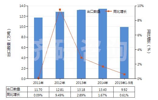 2011-2015年9月中國檸檬酸鹽及檸檬酸酯(HS29181500)出口量及增速統(tǒng)計